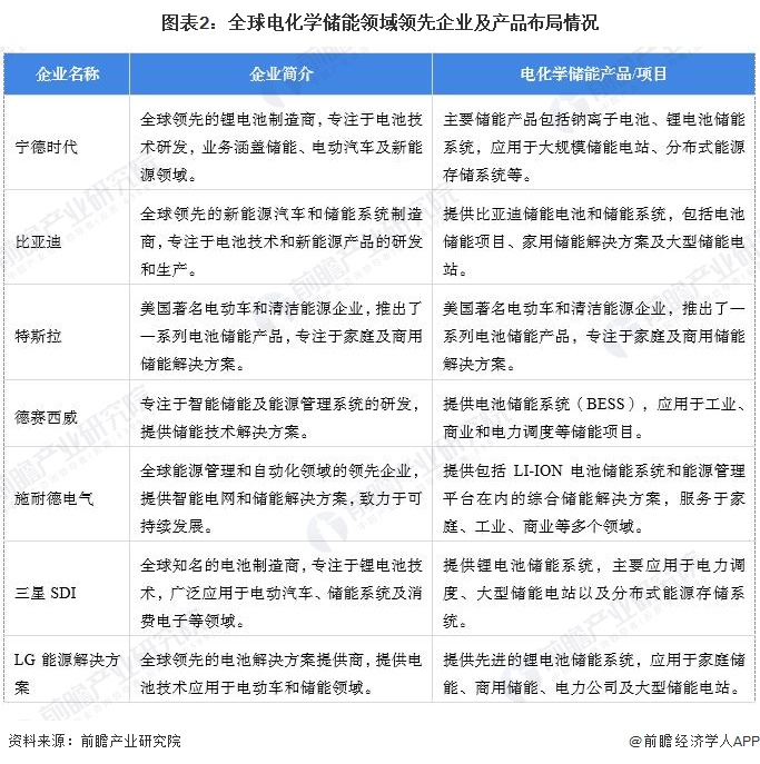 图表2：全球电化学储能领域领先企业及产品布局情况