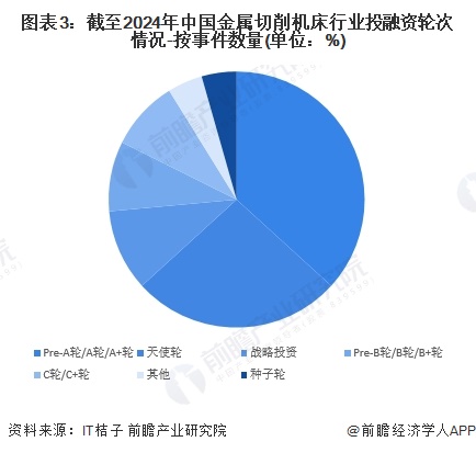 图表3：截至2024年中国金属切削机床行业投融资轮次情况-按事件数量(单位：%)