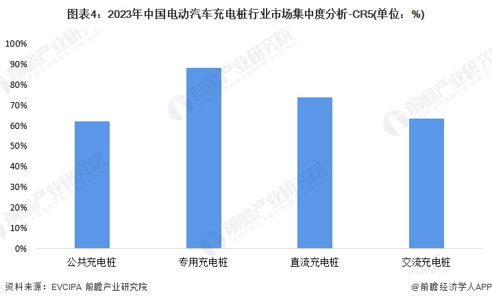 图表4：2023年中国电动汽车充电桩行业市场集中度分析-CR5(单位：%)