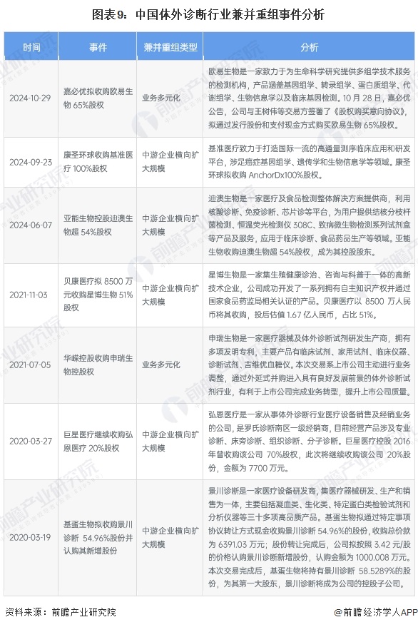 图表9：中国体外诊断行业兼并重组事件分析