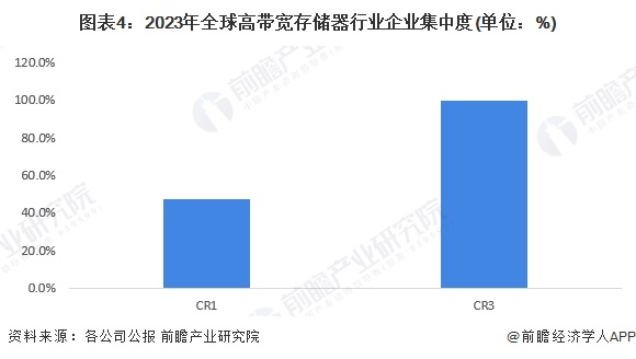 图表4：2023年全球高带宽存储器行业企业集中度(单位：%)