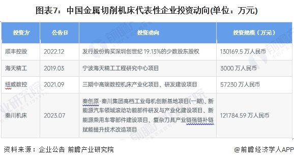 图表7：中国金属切削机床代表性企业投资动向(单位：万元)