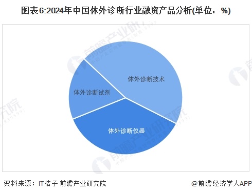 图表6:2024年中国体外诊断行业融资产品分析(单位：%)