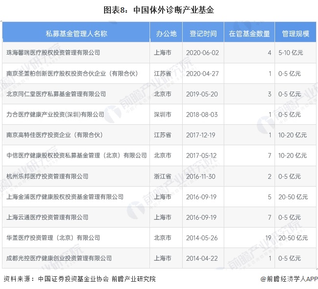 图表8：中国体外诊断产业基金