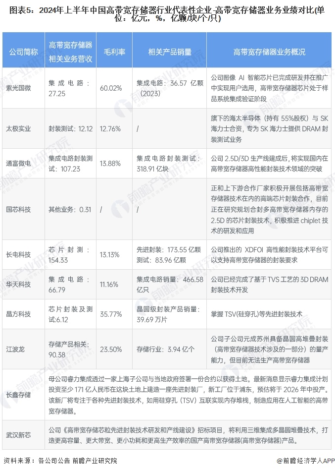 图表5：2024年上半年中国高带宽存储器行业代表性企业-高带宽存储器业务业绩对比(单位：亿元，%，亿颗/块/个/只)