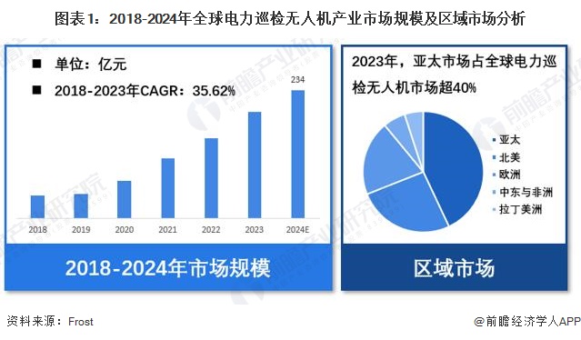 图表1：2018-2024年全球电力巡检无人机产业市场规模及区域市场分析