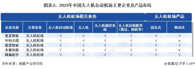 图表2：2023年中国无人机自动机场主要企业及产品布局