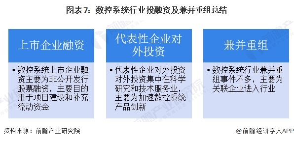 图表7：数控系统行业投融资及兼并重组总结