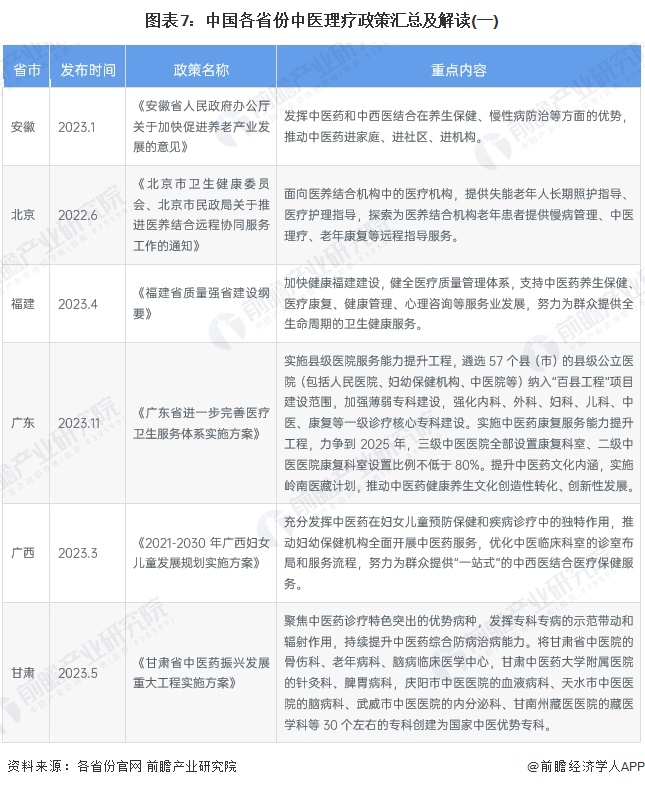 图表7：中国各省份中医理疗政策汇总及解读(一)