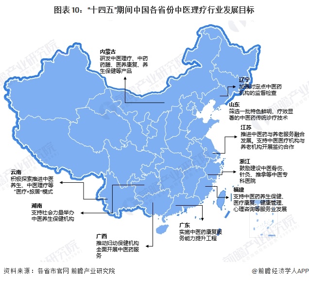 图表10：“十四五”期间中国各省份中医理疗行业发展目标