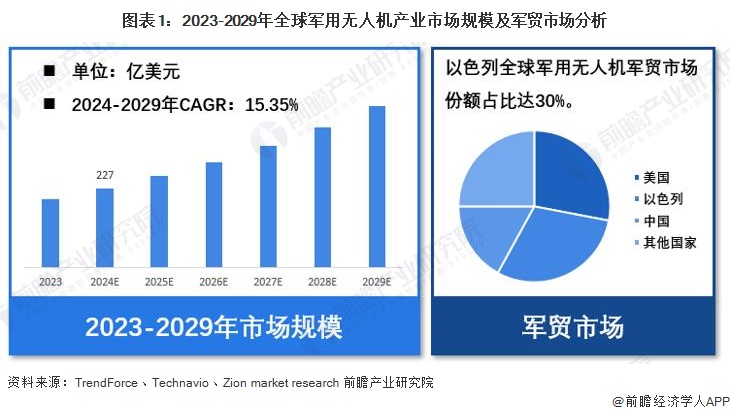 图表1：2023-2029年全球军用无人机产业市场规模及军贸市场分析