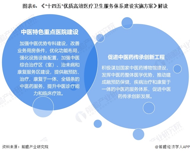 图表6：《“十四五”优质高效医疗卫生服务体系建设实施方案》解读