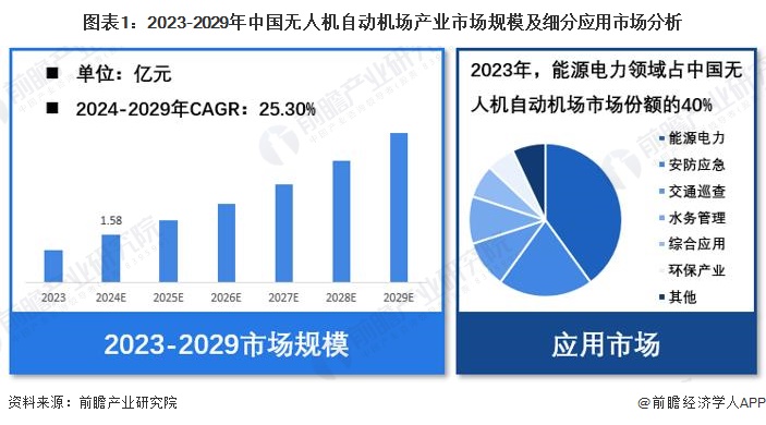 图表1：2023-2029年中国无人机自动机场产业市场规模及细分应用市场分析