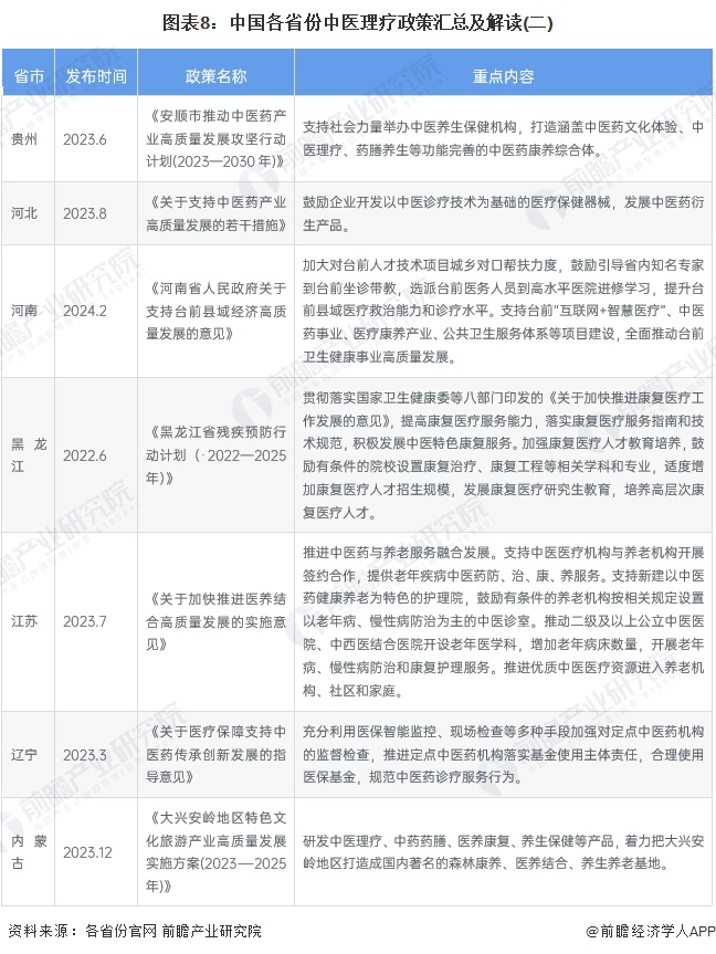 图表8：中国各省份中医理疗政策汇总及解读(二)