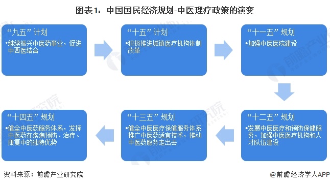 图表1：中国国民经济规划-中医理疗政策的演变