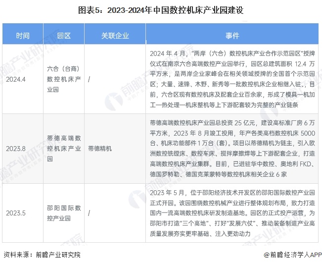 圖表5：2023-2024年中國數(shù)控機床產業(yè)園建設