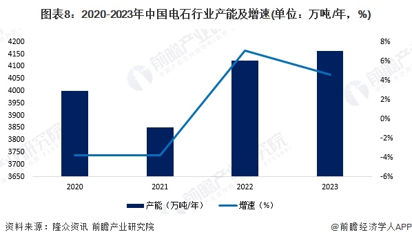 图表8：2020-2023年中国电石行业产能及增速(单位：万吨/年，%)