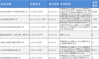 PEEK<em>材料</em>产业招商清单：中研股份、沃特股份、金发科技等最新投资动向【附关键企业名录】