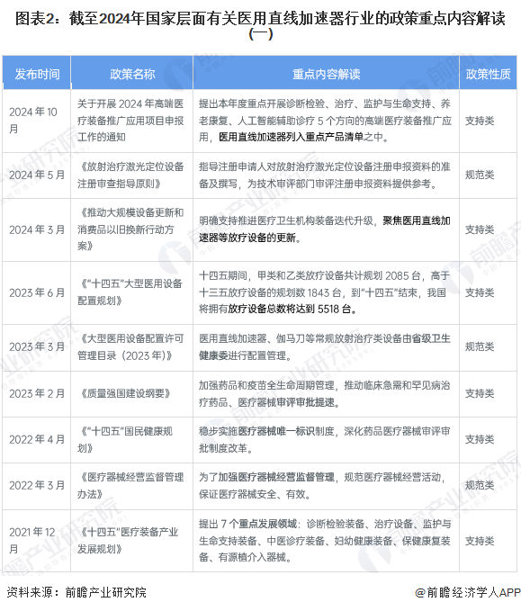 图表2：截至2024年国家层面有关医用直线加速器行业的政策重点内容解读(一)