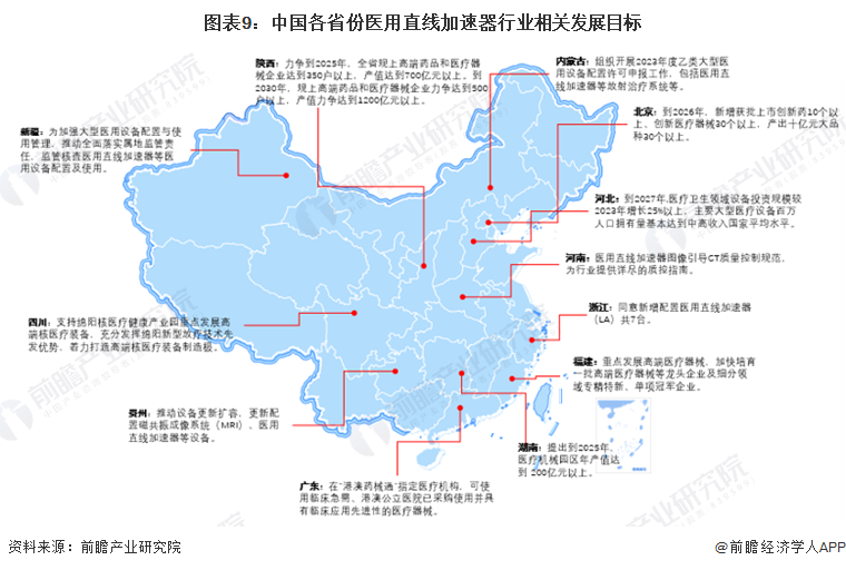 图表9：中国各省份医用直线加速器行业相关发展目标