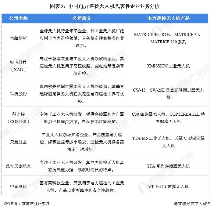 图表2：中国电力巡检无人机代表性企业业务分析