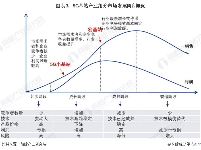 图表3：5G基站产业细分市场发展阶段概况