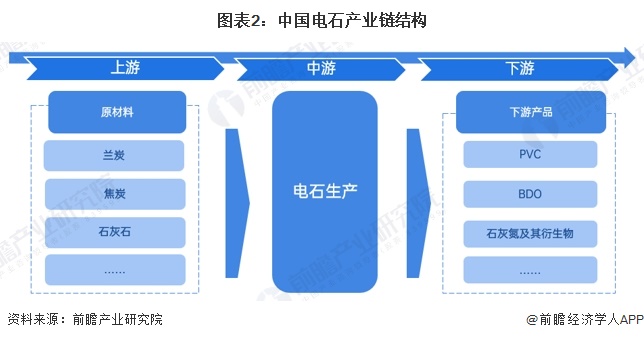 图表2：中国电石产业链结构