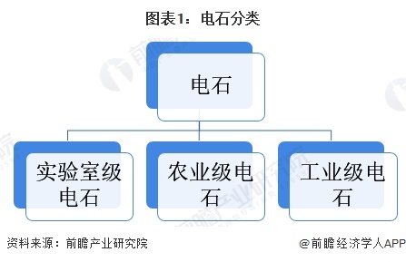 图表1：电石分类