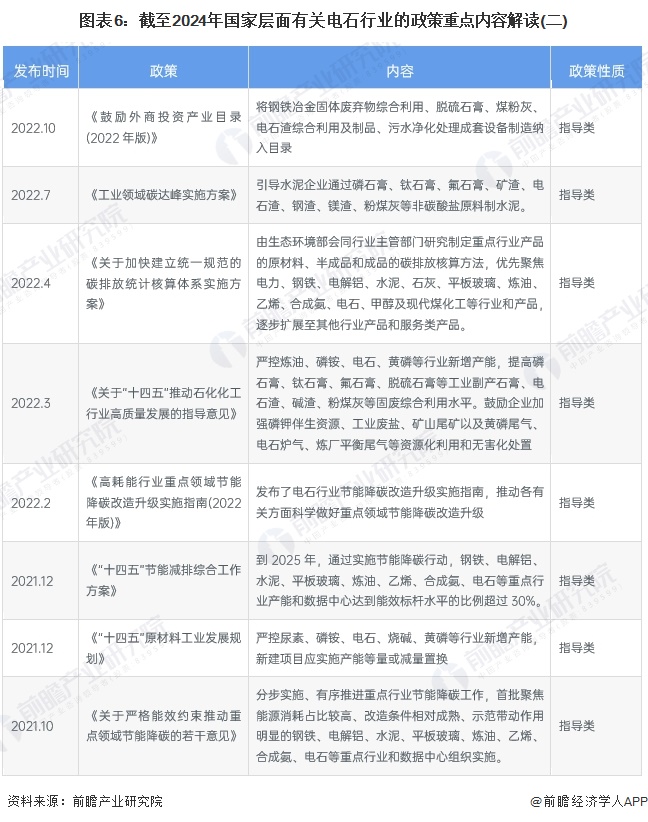 图表6：截至2024年国家层面有关电石行业的政策重点内容解读(二)