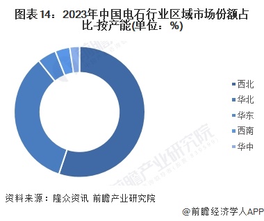 图表14：2023年中国电石行业区域市场份额占比-按产能(单位：%)