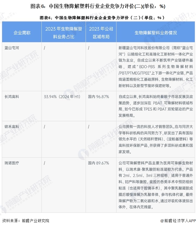 图表6：中国生物降解塑料行业企业竞争力评价(二)(单位：%)