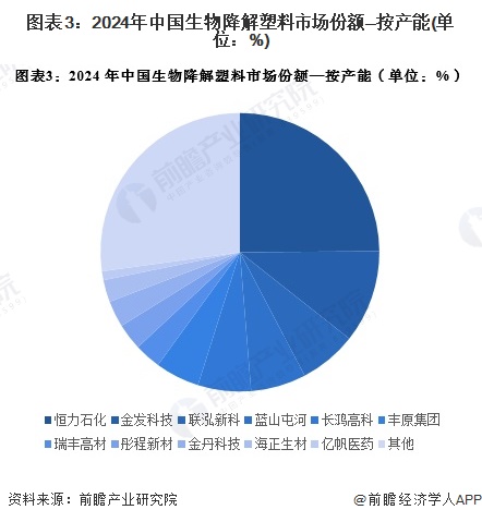 图表3：2024年中国生物降解塑料市场份额—按产能(单位：%)