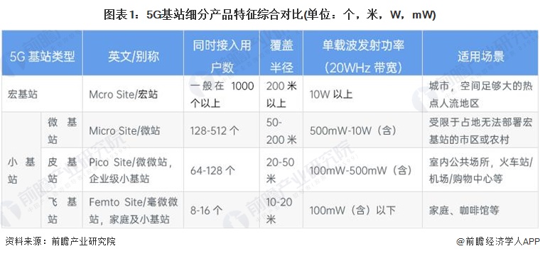 图表1：5G基站细分产品特征综合对比(单位：个，米，W，mW)