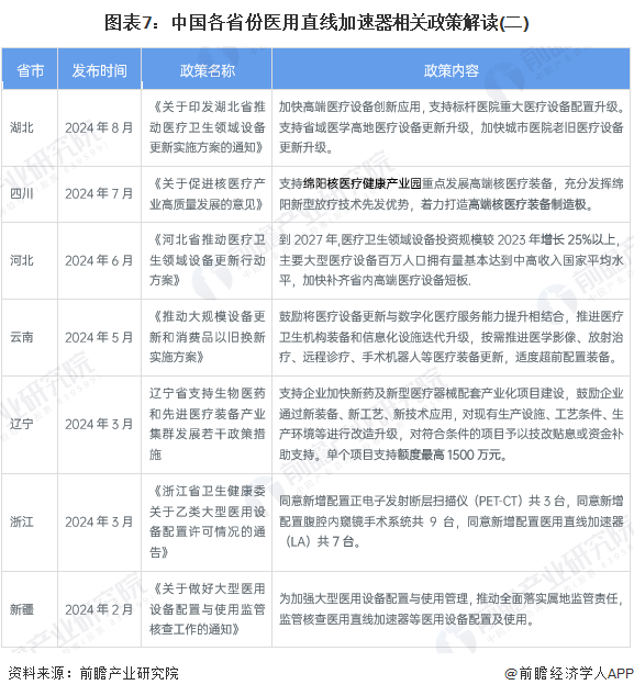 图表7：中国各省份医用直线加速器相关政策解读(二)