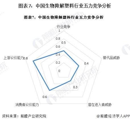 图表7：中国生物降解塑料行业五力竞争分析