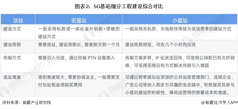 图表2：5G基站细分工程建设综合对比