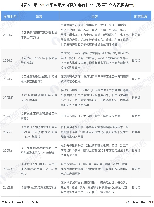 图表5：截至2024年国家层面有关电石行业的政策重点内容解读(一)