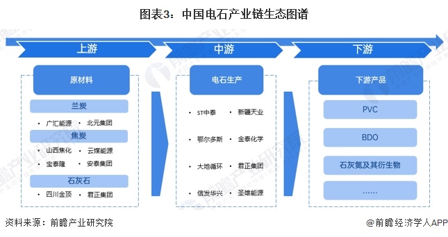 图表3：中国电石产业链生态图谱