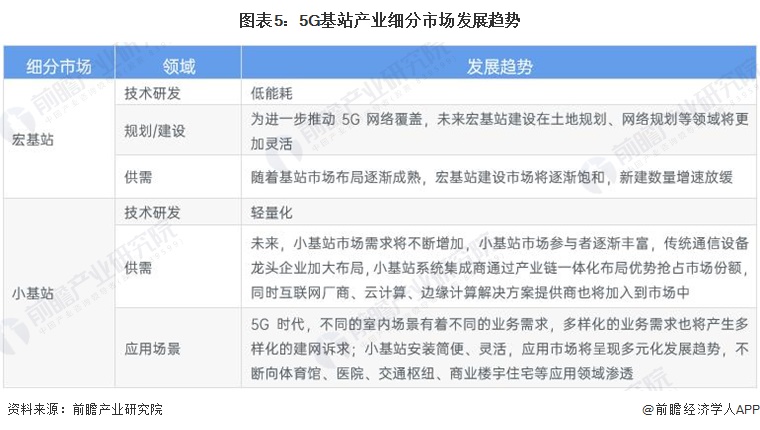 图表5：5G基站产业细分市场发展趋势