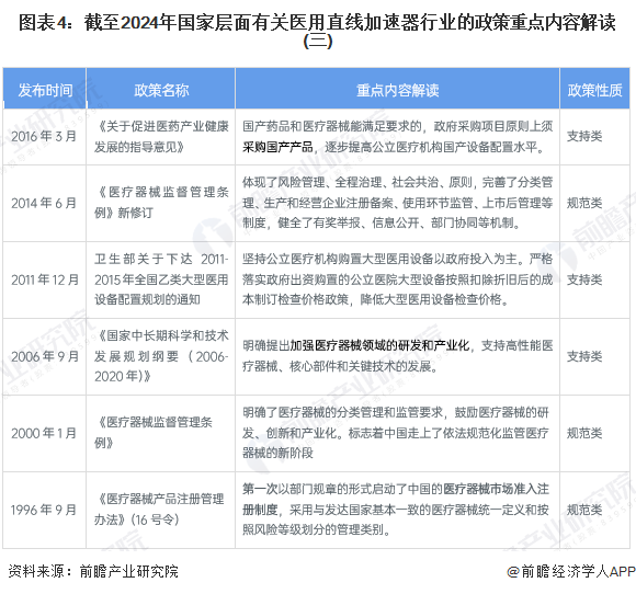 图表4：截至2024年国家层面有关医用直线加速器行业的政策重点内容解读(三)