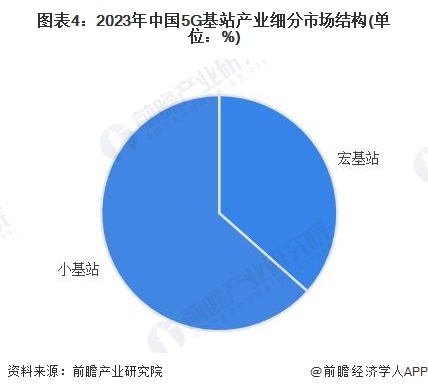 圖表4：2023年中國(guó)5G基站產(chǎn)業(yè)細(xì)分市場(chǎng)結(jié)構(gòu)(單位：%)