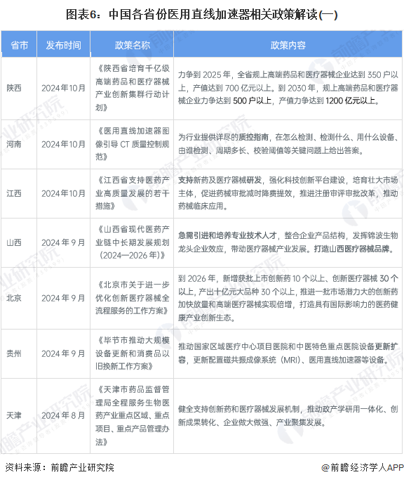 图表6：中国各省份医用直线加速器相关政策解读(一)