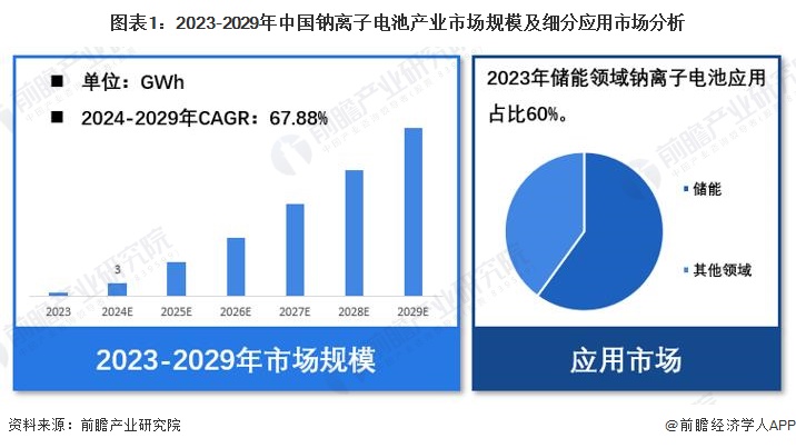 图表1：2023-2029年中国钠离子电池产业市场规模及细分应用市场分析