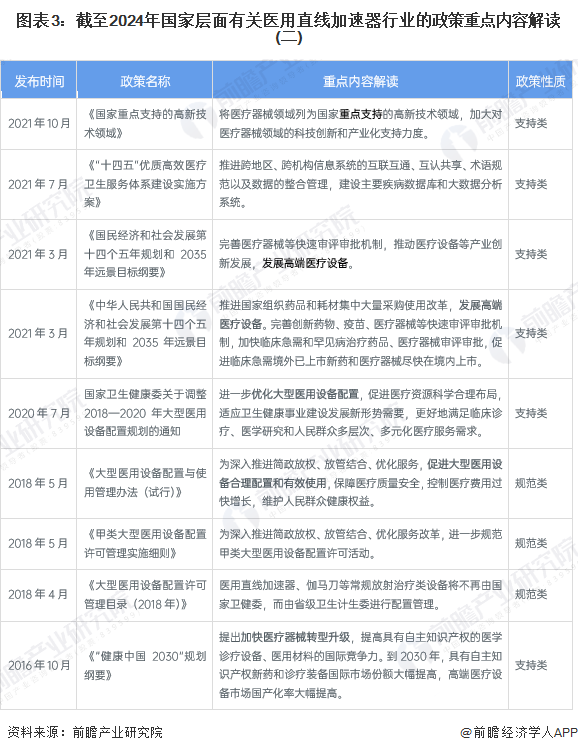 图表3：截至2024年国家层面有关医用直线加速器行业的政策重点内容解读(二)