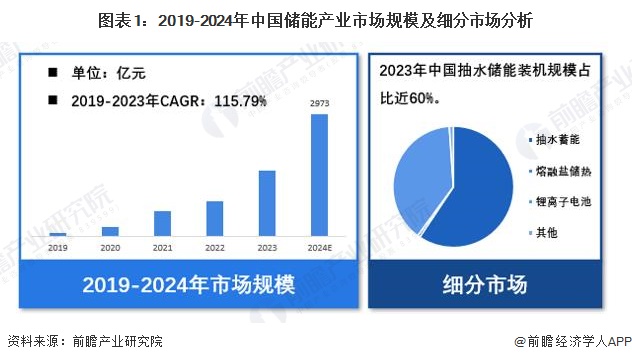 圖表1：2019-2024年中國儲能產(chǎn)業(yè)市場規(guī)模及細(xì)分市場分析