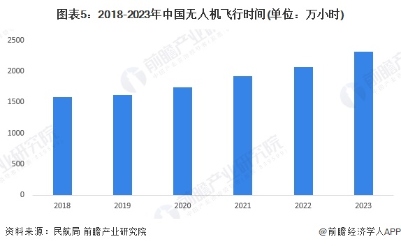 图表5：2018-2023年中国无人机飞行时间(单位：万小时)