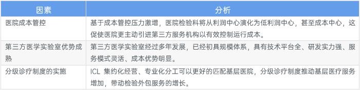 图表4：第三方医学诊断服务需求分类及对应客户情况