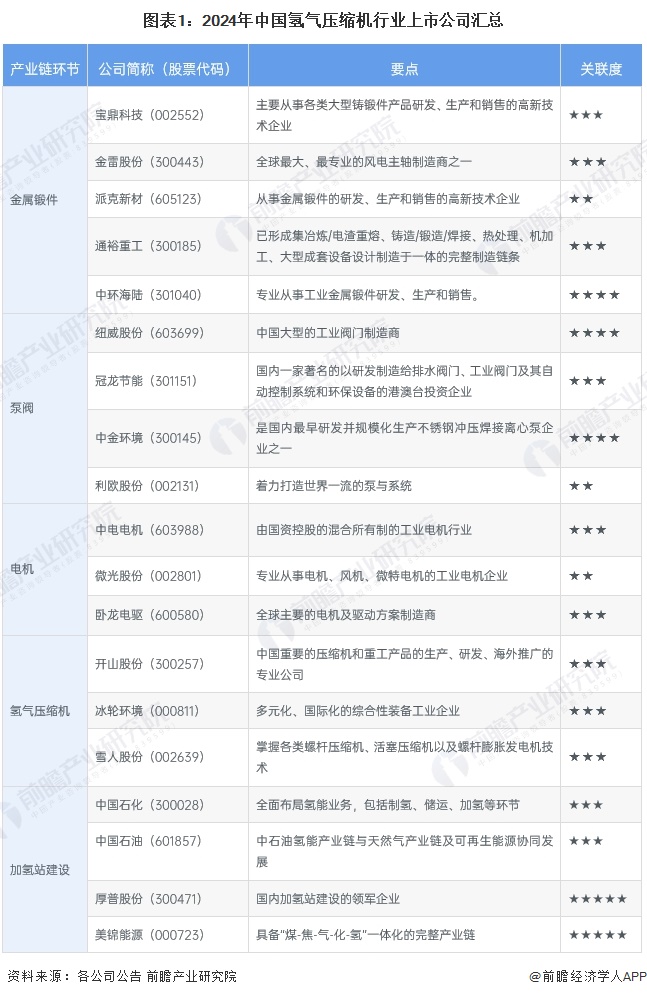 图表1：2024年中国氢气压缩机行业上市公司汇总