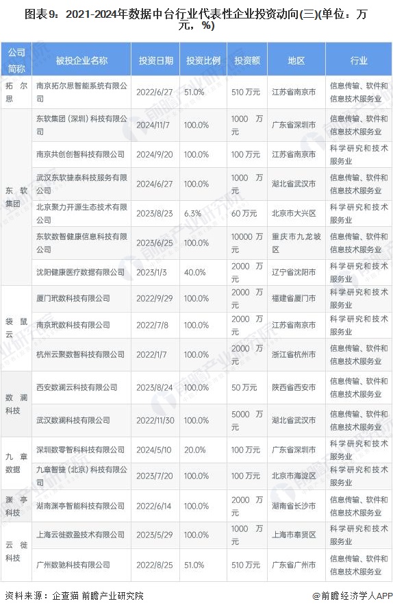 图表9：2021-2024年数据中台行业代表性企业投资动向(三)(单位：万元，%)