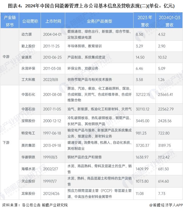 图表4：2024年中国合同能源管理上市公司基本信息及营收表现(二)(单位：亿元)